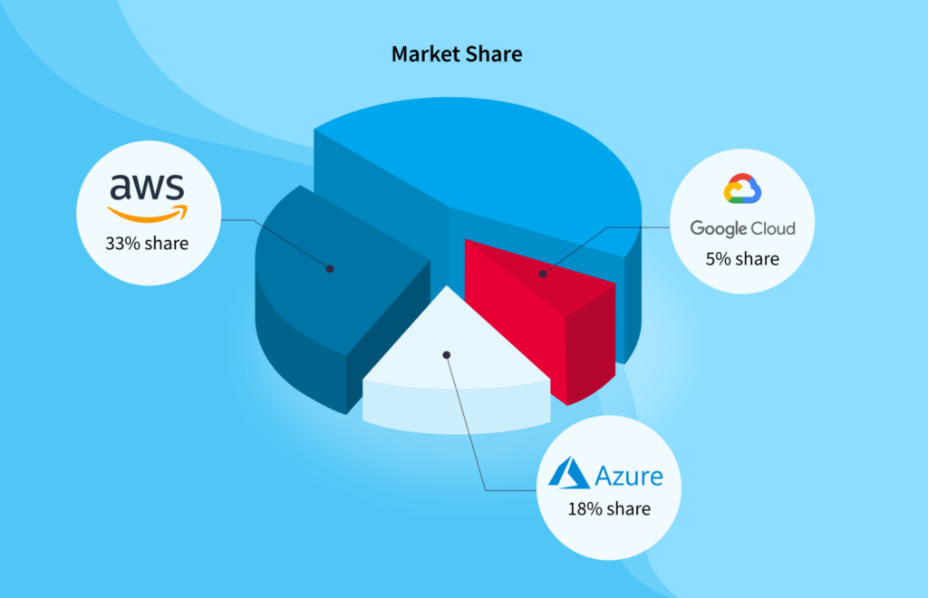 AWS vs Azure vs Google Cloud
